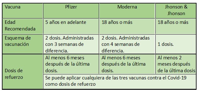 Tabla con información sobre las vacunas. | Conexión Migrante.